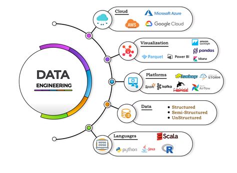 Understand the Basics of Data Engineering. In this 