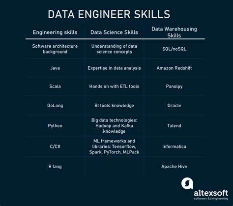 Data engineer skills. Mar 14, 2023 · Meet the Educational Requirements (And Go Beyond) A college degree in business analytics, computer science, or mathematics is a great starting point for a career as a data engineer. That said, a college degree is also a costly and time-consuming way to go about picking up these skills. An alternative is to do a data engineering bootcamp. 