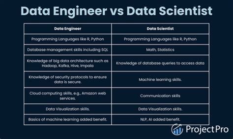 Data engineer vs data scientist. Data Scientist focuses on a futuristic display of data. Data Engineer focuses on improving data consumption techniques continuously. Data Analyst focuses on the present technical analysis of data. Data scientists is primarily focused on analyzing and interpreting data. Data engineers are responsible for building and maintaining the ... 