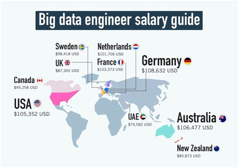 Data engineering salary. Data engineers have a large salary range between $87,642.86 and $183,420.01, with an average of around $106,930.11 if you follow the typical data engineer career path. Bonuses can be common in this field, leading to a total pay of approximately $125,735.71. 