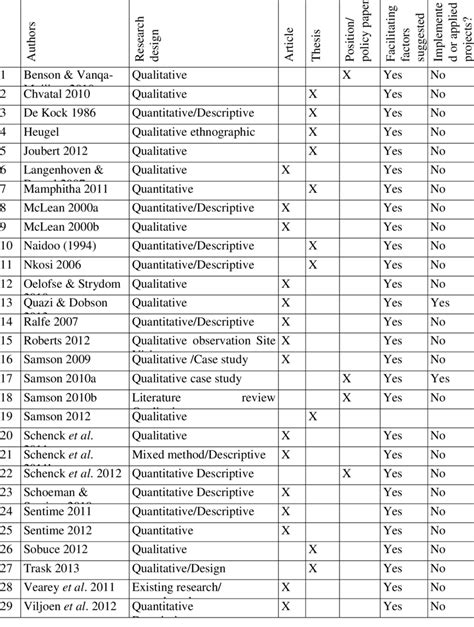 Data extraction table Download Table