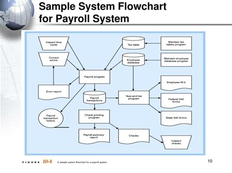 Data flow diagram manual payroll system. - Field manual fm 3 31 mcwp 3 40 7 joint.