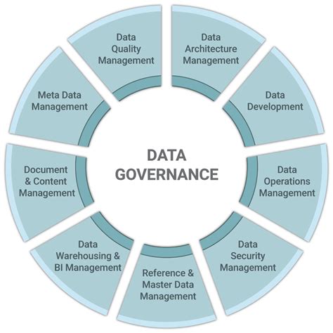 Data Governance Data governance is a collection of policies, resources and ... data verification function for the university. The DVU serves as a critical ....