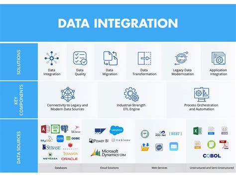 Data integration platforms. Importance of Enterprise Integration. 1. Increased Efficiency: Enterprise integration can significantly increase the efficiency of different business processes related to data management in business models. 2. Improved Data Accuracy: Enterprise integration can improve data accuracy and reduce the chances of errors. 3. 