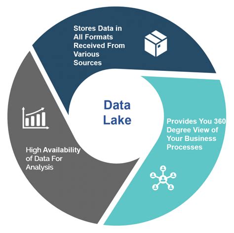 Data lake solutions. 4 data lake tools to unlock customer insights. Two popular data lake options are Amazon Web Services (AWS) S3 and Azure Data Lake Storage (ADLS) Gen2, which serve as the storage layer within a data lake. Segment is compatible with both these solutions – able to send consolidated data in an optimized format to reduce processing times. 