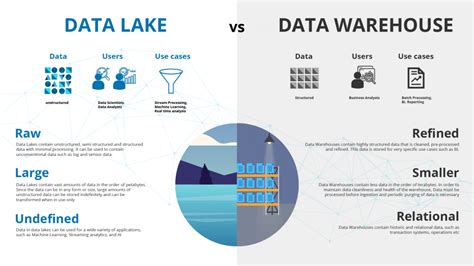 Data lake vs data warehouse. A data lake can be used for storing and processing large volumes of raw data from various sources, while a data warehouse can store structured data ready for analysis. This hybrid approach allows organizations to leverage the strengths of both systems for comprehensive data management and analytics. 