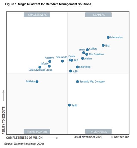 Data management magic quadrant. Aug 22, 2022 · We are excited to share that Gartner has positioned Microsoft as a Leader once again in the 2022 Gartner Magic Quadrant for Data Integration Tools. We believe this recognition shows our continued growth and ongoing commitment to delivering comprehensive and cost-effective data integration solutions. 