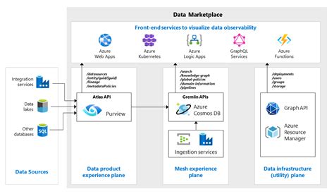 Data marketplace Cloud Adoption Framework Microsoft Learn