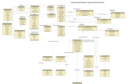 Data modeling Pega