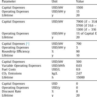 Data on the techno-economic and financial analyses of