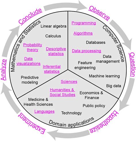 Data science domain emphasis. A.  The domain emphasis consists of completing 2-3 courses (...