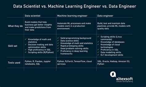 Data science vs data engineering. The field of computer science is continuously expanding, and among the many professions within it, data scientist and artificial intelligence (AI) engineer are two critical roles. Both professions hold immense significance in the tech world and are essential to the development and implementation of advanced technology. 