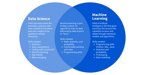 Data science vs machine learning. Machine learning is a subset of this field. Data science is a multidisciplinary field that includes aspects of computer science, math, statistics, and machine learning to derive insights from large data sets. Data scientists work to solve problems or uncover opportunities using the vast amounts of data that companies and governments generate. 