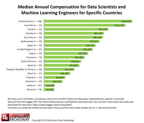 Data scientist google salary.  The median yearly compensation in United Stat...
