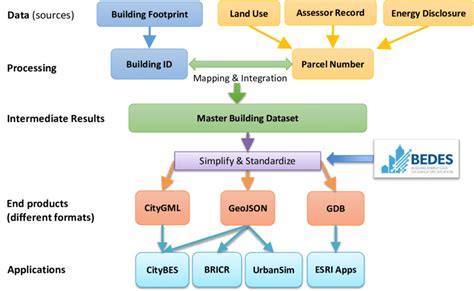 Data sources and workflow to create the cityscale buildings dataset