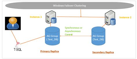 Data synchronization in SQL Server Always On …