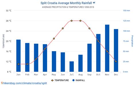 Data tables and charts monthly and yearly climate conditions in Split