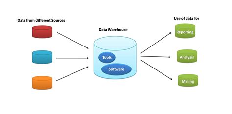 Data warehouse meaning. Data Ingestion: The first component is a mechanism for ingesting data from various sources, including on-premises systems, databases, third-party applications, and external data feeds. Data Storage: The data is stored in the cloud data warehouse, which typically uses distributed and scalable storage systems. 