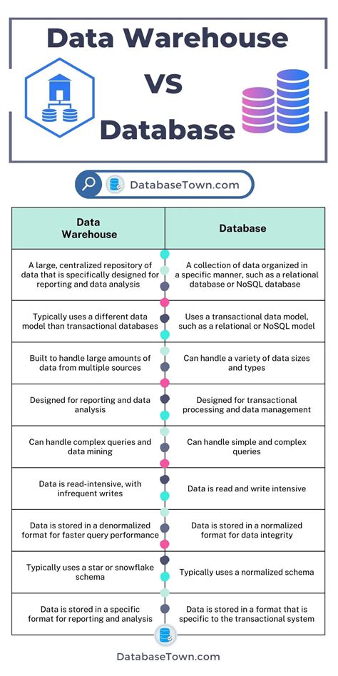 Data warehouse vs database. A data warehouse and a database are both used for storing and managing data, but they have some key differences: Purpose: A data warehouse is designed specifically for reporting and data analysis, while a database is designed for transactional processing and data management. Data Model: A data warehouse typically uses a different data model ... 