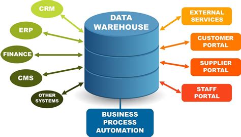 Data warehousing.. Datenbanken und Data Warehouses sind beides Datenspeichersysteme; sie dienen jedoch unterschiedlichen Zwecken. Eine Datenbank speichert Daten in der Regel für einen bestimmten Geschäftsbereich. Ein Data Warehouse speichert aktuelle und historische Daten für das gesamte Unternehmen und dient als Grundlage für BI und Analysen. 