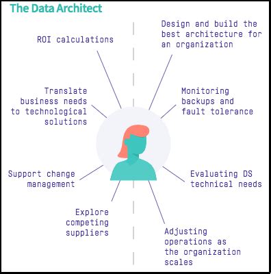 Data-Architect Ausbildungsressourcen