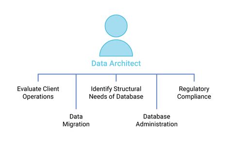Data-Architect Deutsche