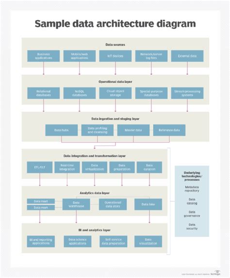 Data-Architect Praxisprüfung