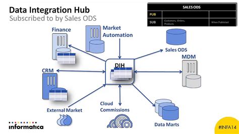 Data-Integration-Developer PDF Demo