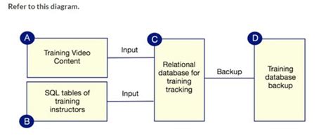 Data-Management-Foundations Lerntipps