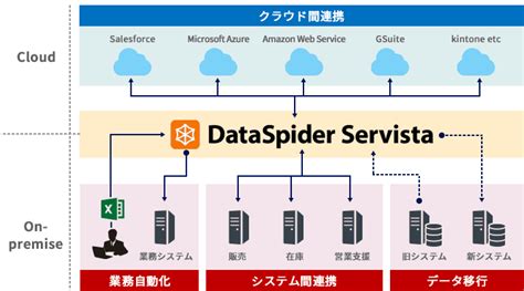 DataSpider Servista ヘルプ