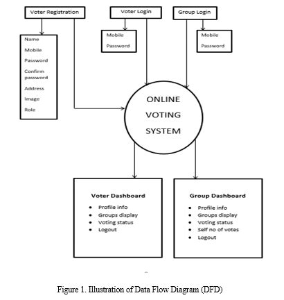 Database Design Of Online Election Voting System design system examples