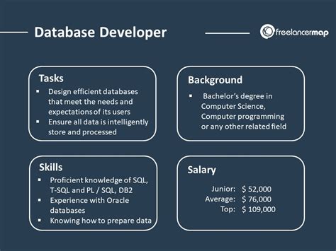 Database Developer Career