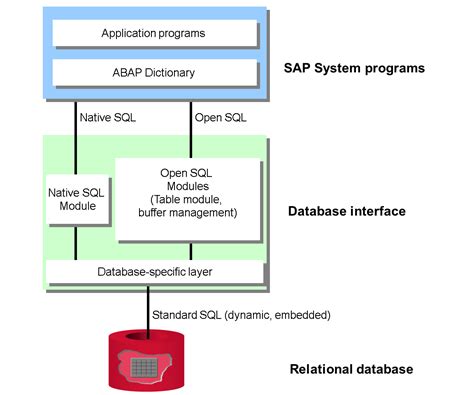 Database Independent Database Interface - SAP