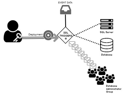 Database Level DDL Triggers for Views Procedures and Functions