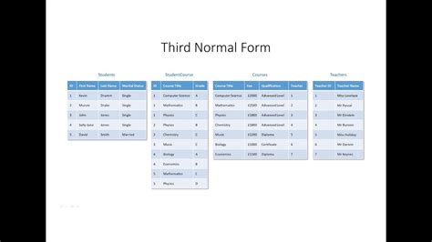 Database Normalisation Third Normal Form YouTube