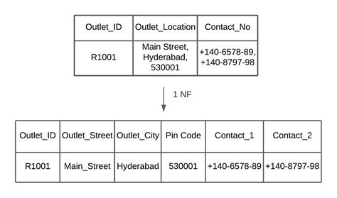 Database Normalization A StepbyStep Guide with Examples