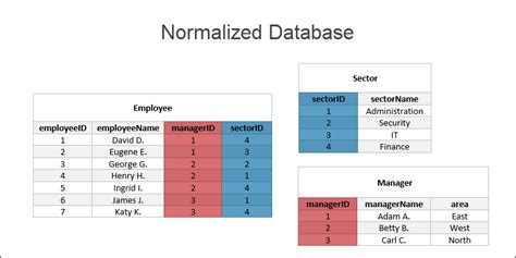 Database Normalization Basics
