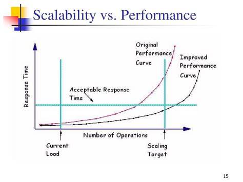 Database administrator. Scalability vs. performance:
