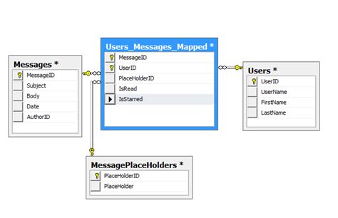 Database design for email messaging system - Stack Overflow