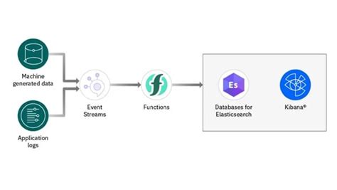 Databases for Elasticsearch IBM