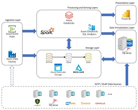 Databricks Sql Azure