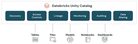 Databricks Unity Catalog Overview