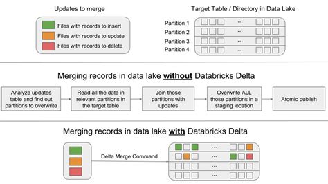 Databricks delete partition.  Conclusion With Delta Lake, it&rsquo;s easy to ...