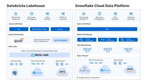 Databricks snowflake pushdown.  Auto-scale to data warehouses, such as Snowflake and ...