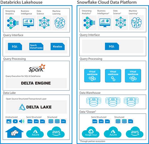 Databricks vs snowflake. Snowflake is inspired by legacy warehouse architecture but modernized. Under the hood, it has decoupled storage and processing and can be scaled independently while still owning both layers. In contrast, Databricks has fully decoupled storage and processing layers. It lets you store data anywhere in any format or shape. 