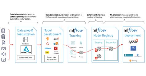 Databricks-Machine-Learning-Professional Fragen Beantworten