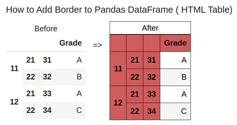 Dataframe to html.  HTML output.  vmin, vmaxfloats, optional Values to anchor the Concl...