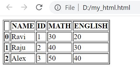 Dataframe to html.  The name of this The output should be an HTML string or file that retains th...