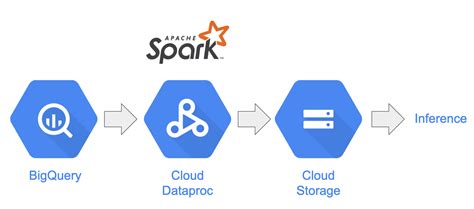 Dataproc pyspark.  One Weather Temperature Prediction (Spark on Google Cloud Dataproc) This repo...