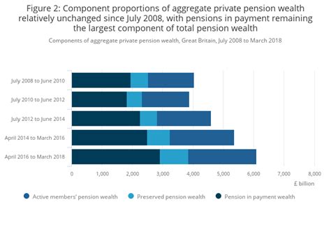 Dataset(s): Pension wealth: wealth in Great Britain - cy.ons.gov.uk